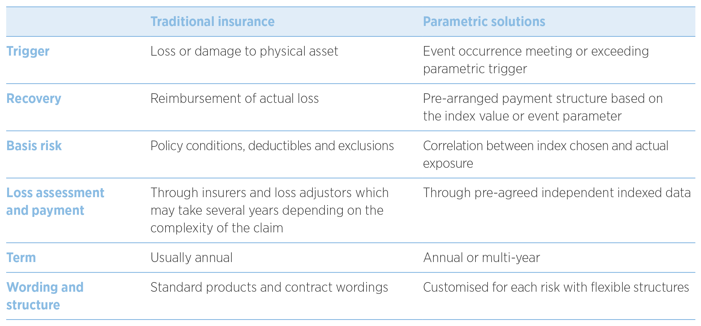 Traditional insurance vs Parametric solutions